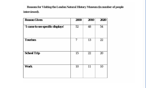 The table below shows the results of a survey carried out with visitors to the London Natural History Museum. Summarize the information by selecting and reporting the main features, and make comparisons where relevant.