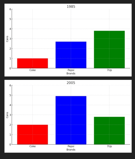 The bar chart shows the consumption of certain brands of drinks of inhabitants in New York per week in 1985 and 2005, make comparison and indicate the main features. Summarize the information by selecting and reporting the main features, and make comparisons where relevant.