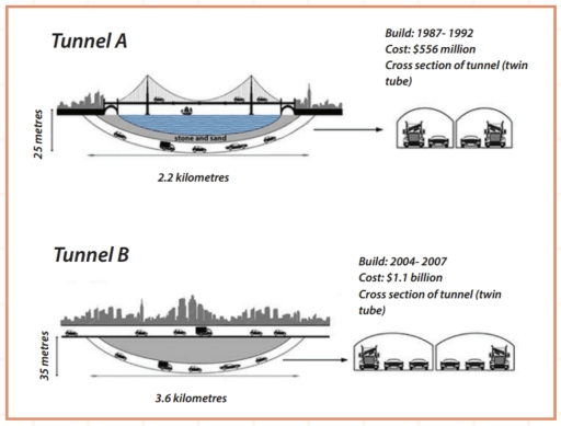 The diagram below give information about two road tunnels in one australian city. Summarize the information by selecting and reporting the main features, and make comparisons where relevant.