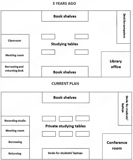 The plans below show a school library five years ago and the same library now. Summarize the information by selecting and reporting the main features, and make comparisons where relevant.