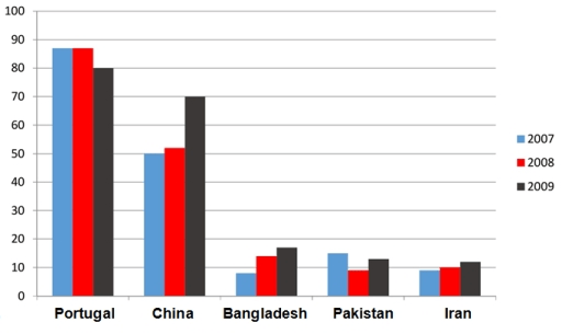 The chart below shows the number of films produced five countries in three years. Summarize the information by selecting and reporting the main features, and make comparisons where relevant.