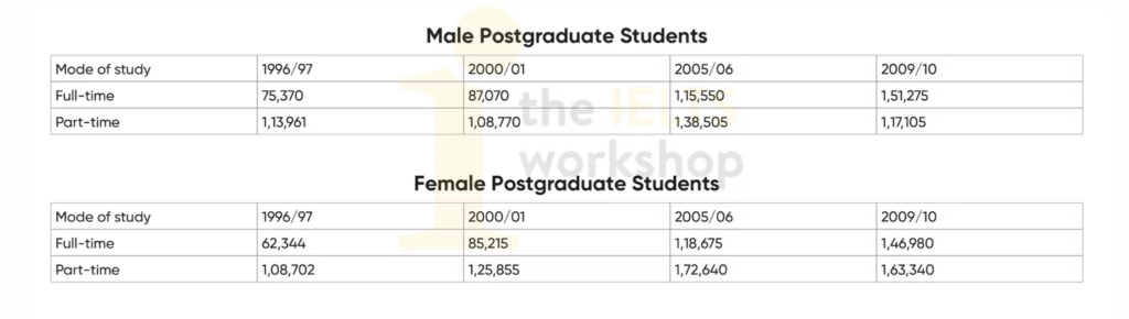 The table below shows the distribution of students at uk universities by mode of study and gender. Summarise the information by selecting and reporting the main features, and make comparisons where relevant.
