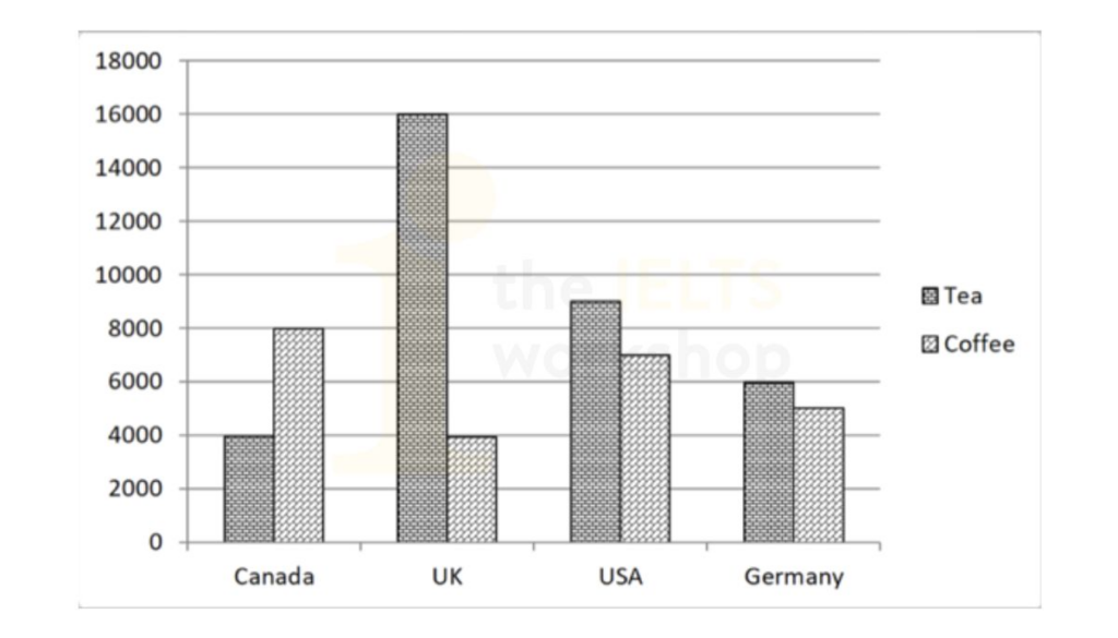 The graph below shows the amount of tea and coffee imported by four different countries in tonnes. Summarize the information by selecting and reporting the main points and make comparions where relevant.