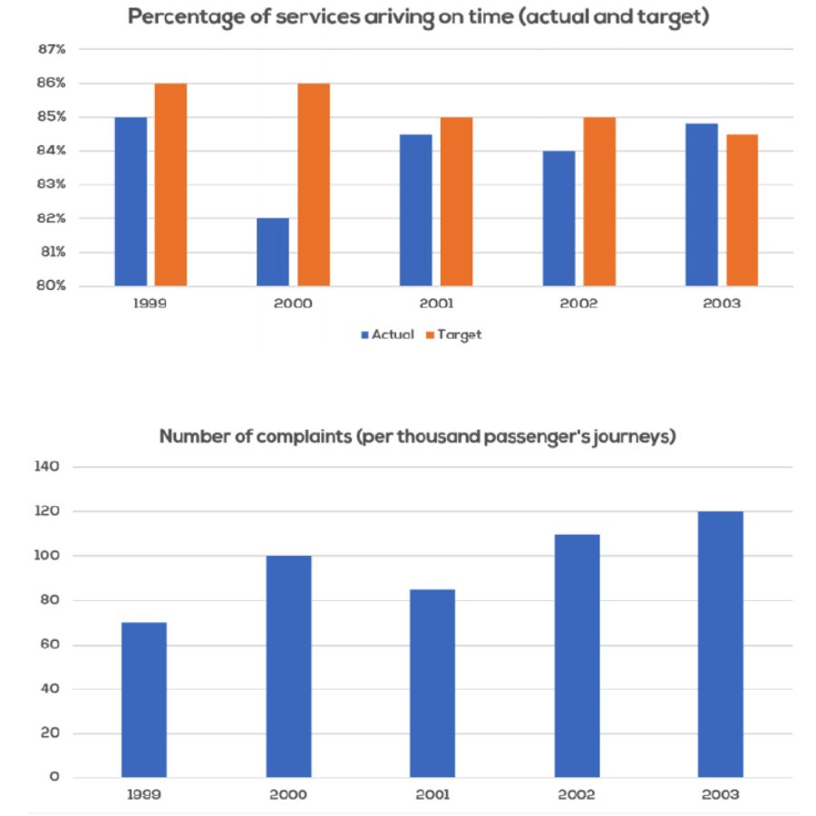The charts below show the performance of a bus company in terms of punctuality, both actual and target (what actually happened compared to what the company was trying to achieve), and the number of complaints from passengers. 