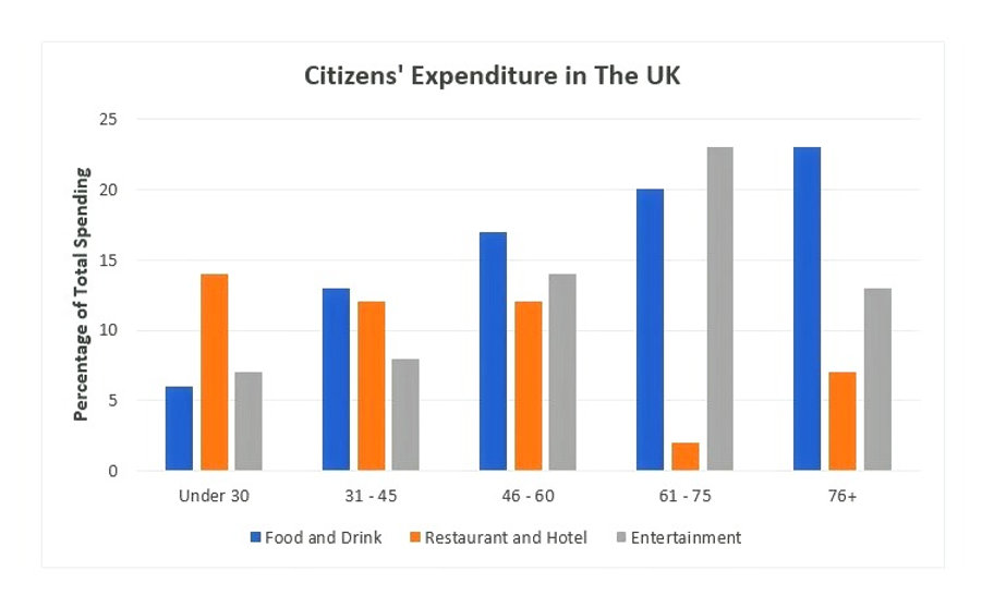he chart below shows the expenditure on three categories among different age groups of residents in the UK in 2004. Summarize the information by selecting and reporting the main features, and make comparisons where relevant.