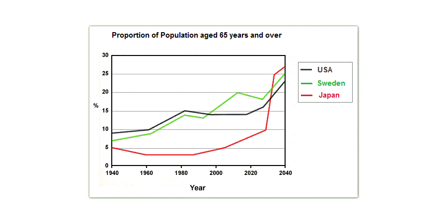 The graph below shows the proportion of the population aged 65 and over between 1940 and 2040 in 3 different countries. Summarize the information by selecting and reporting the main points and make comparions where relevant.