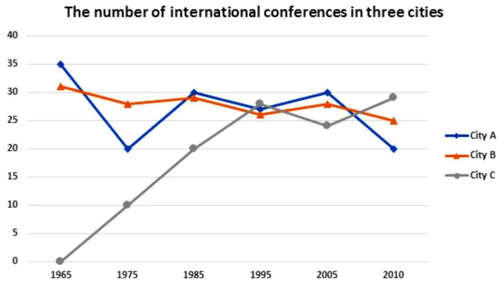 The line graph gives information about the number of international conferences in three cities. Summarize the information by selecting and reporting the main points and make comparions where relevant.
