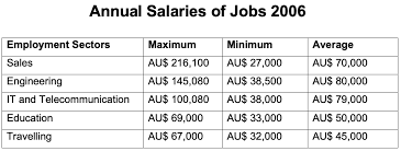 The table gives information about annual salaries of five employment sectors in Australia in 2006. Summarise the information by selecting and reporting the main features, and make comparisons where relevant. Write at least 150 words.