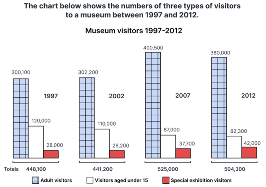 The chart below shows the numbers of three types of visitors to a museum between 1997 and 2012. Summarise the information by selecting and reporting the main features, and make comparisons where relevant.