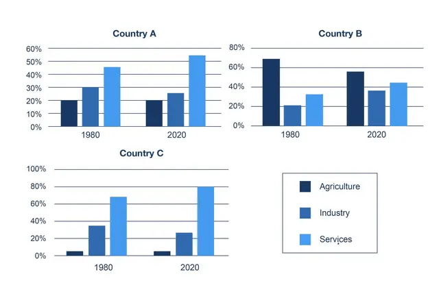 The bar chart shows the distribution of employment among agriculture, services, industries in three countries in 1980 and in 2020. Summarise the information by selecting and reporting the main features, and make comparisons where relevant.
