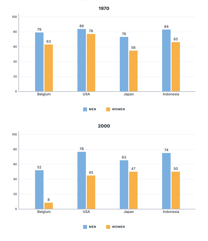 The graphs below show the percentage of men and women aged 60-64 who were employed in four countries in 1970 and 2000. Summarize the information by selecting and reporting the main features, and make comparisons where relevant.