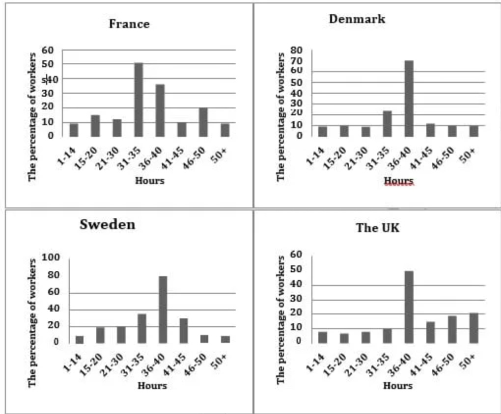 The charts below show the number of working hours per week, in the industrial sector, in four European countries in 2002. Summarise the information by selecting and reporting the main features, and make comparisons where relevant. Write at least 150 words.