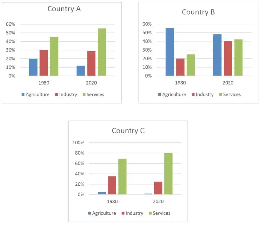The bar chart shows the distribution of employment among agriculture, services, industries in three countries in 1980 and projected distribution in 2020.