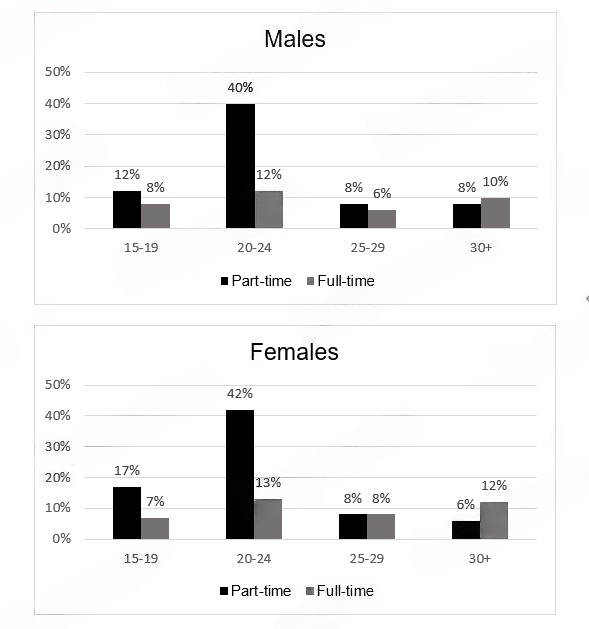 The chart below show percentage of male and female students of different age groups who studied in Australia for full-time and part-time educaqtion in 2006