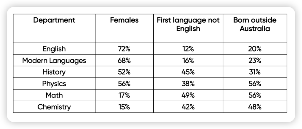 The table below gives information about students studying in six departments in an Australian university in 2011. Summarize the information by selecting and reporting the main features, and make comparisons where relevant.
