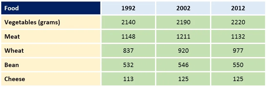 The table below presents the food consumption per a person weekly in European country in 1992, 2002 and 2012.