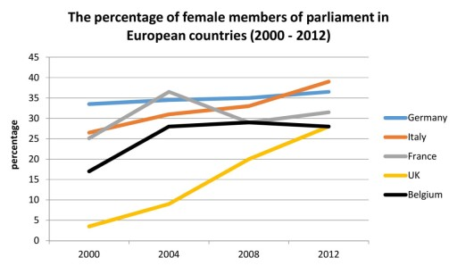 The line chart below gives information about the percentage of female members of parliament in European countries (2000 – 2012).