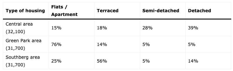 The table shows the proportions of residents living in four types of accommodation across different regions of a city in the UK.