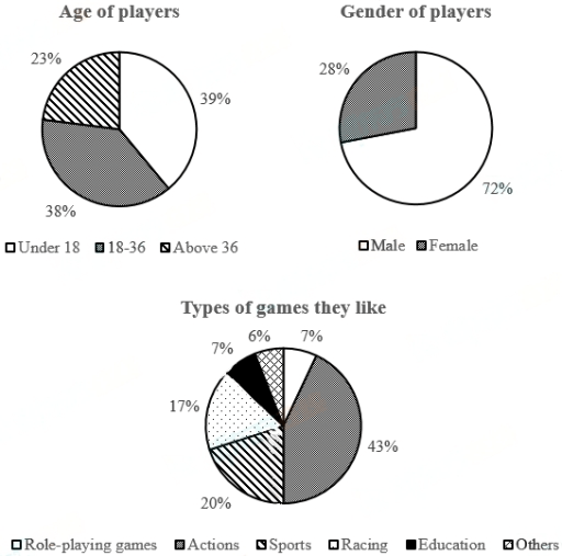 The charts below give information about players of electronic games in South Korea in 2003.