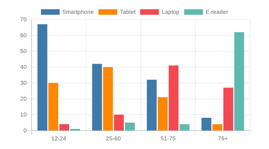 The bar chart below shows the different types of electronic devices used by people in Australia in 2008.