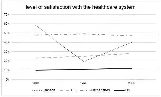 The graph below shows people’s level of satisfaction with the health care system in 4 countries between 1991 and 2007. Summarise the information by selecting and reporting the main features, and make comparisons where relevant.