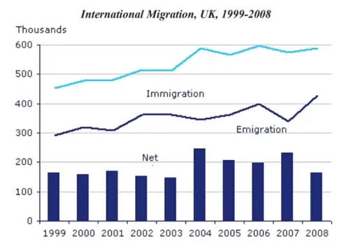 The chart below shows long term international migrations in the UK from 1999 to 2008. Summarise the information by selecting and reporting the main features, and make comparisons where relevant.