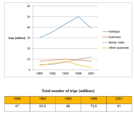 The line graph and the table show the number of trips to other countries by UK residents for various purposes between 1989 and 2001. Summarise the information by selecting and reporting the main features, and make comparisons where relevant.