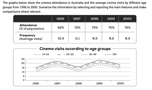 The graph ls below show the cinema attendance in Australia and the average cinema visits ny different age groups from 1996 to 2000. Summarise the information by selecting and reporting the main features, and make comparisons where relevant.