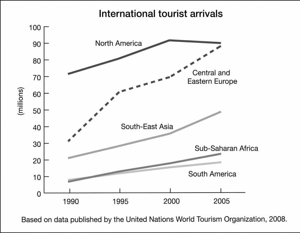  international tourist arrivals