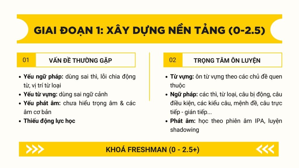 lộ trình ôn thi ielts giai đoạn 1