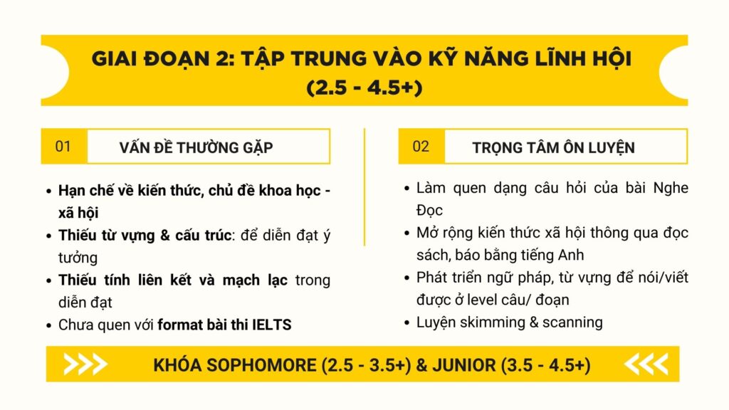 lộ trình ôn thi ielts giai đoạn 2
