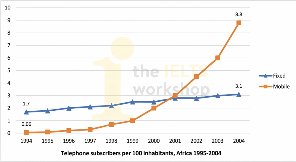 mobile phone subscriptions per 100 people in Africa