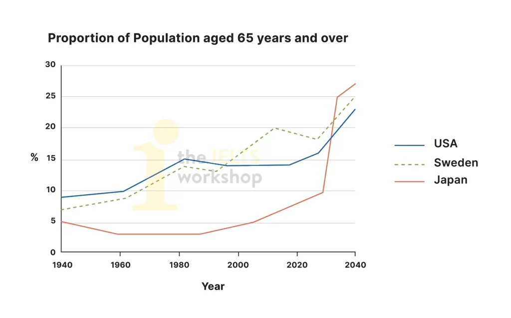 Population aged 65 and over between 1940 and 2040