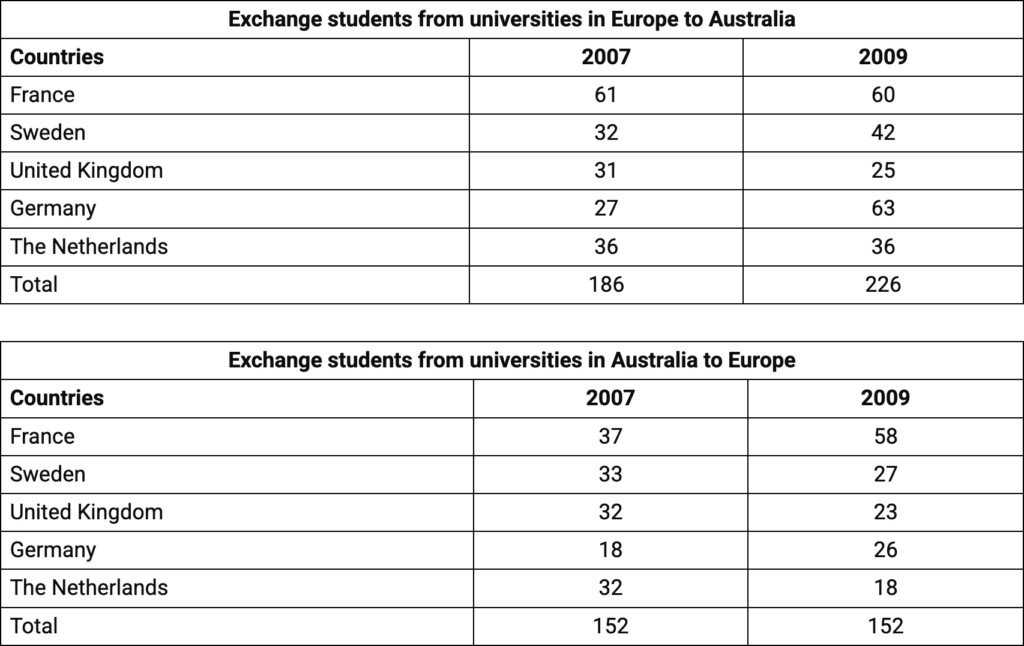 đề thi ielts writing 2026