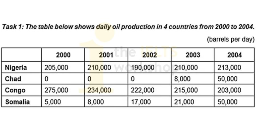 Daily oil production in 4 countries 