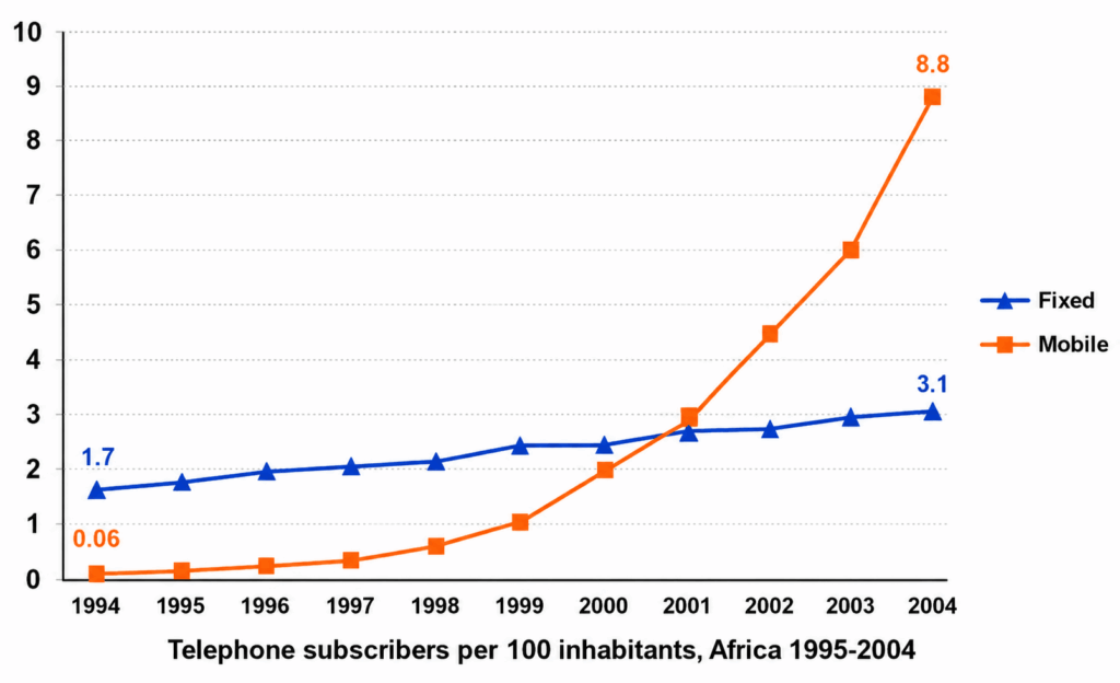 telephone subscribers per 1000 inhabitants