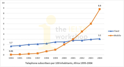 telephone subscribers per 1000 inhabitants