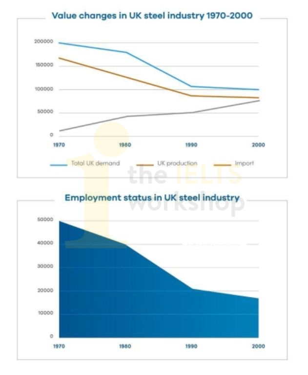 The changes in the UK industry steel between 1970 and 2000
