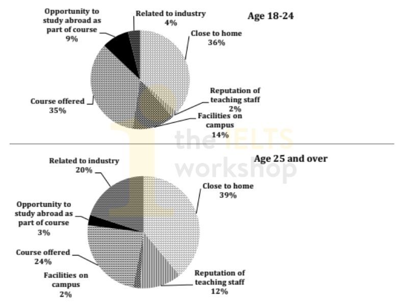 Different reasons of two groups of students 