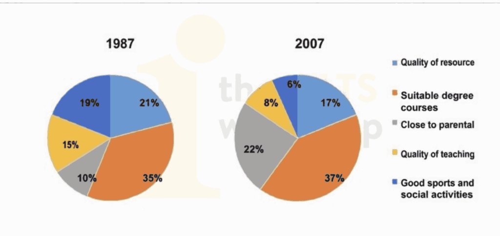 the main reasons why students chose to study at a particular UK University in 1987 and 2007