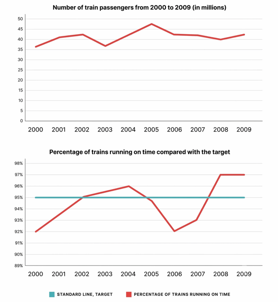 the number of train passengers from 2000 to 2009