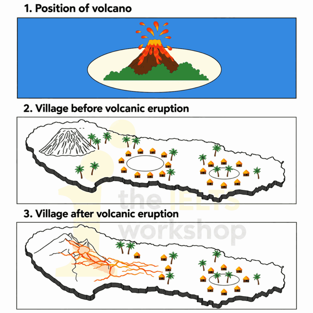  the position of a volcano, and a village before and after volcanic eruption