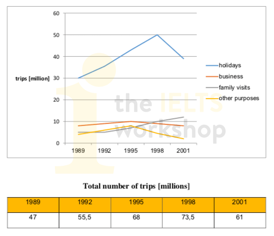 Trips to other countries by UK residents for various purposes between 1989 and 2001