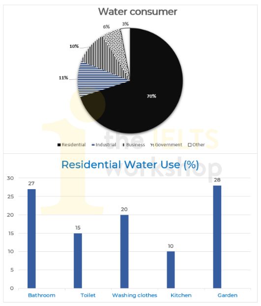 Water consumption in Australia 