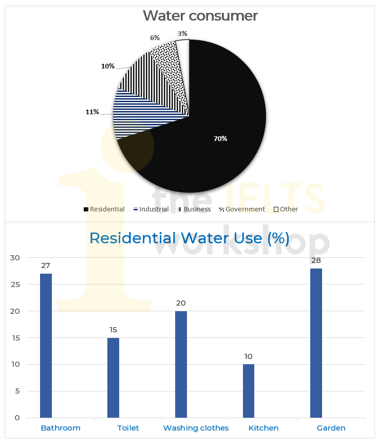 Water consumption in Australia 