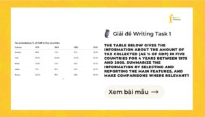 Giải IELTS Writing Task 1: Tax collected in five countries for 4 years