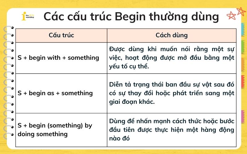 begin to v hay ving 
Các cấu trúc Begin thường dùng