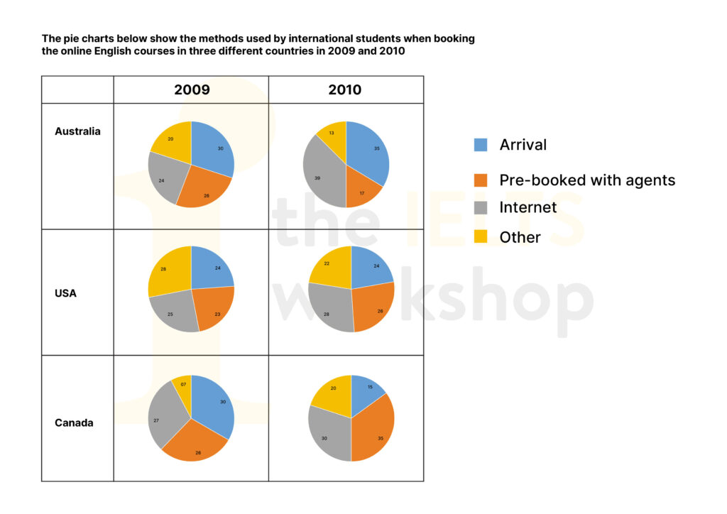 methods used by international students when booking the online English courses in three different countries in 2009 and 2010