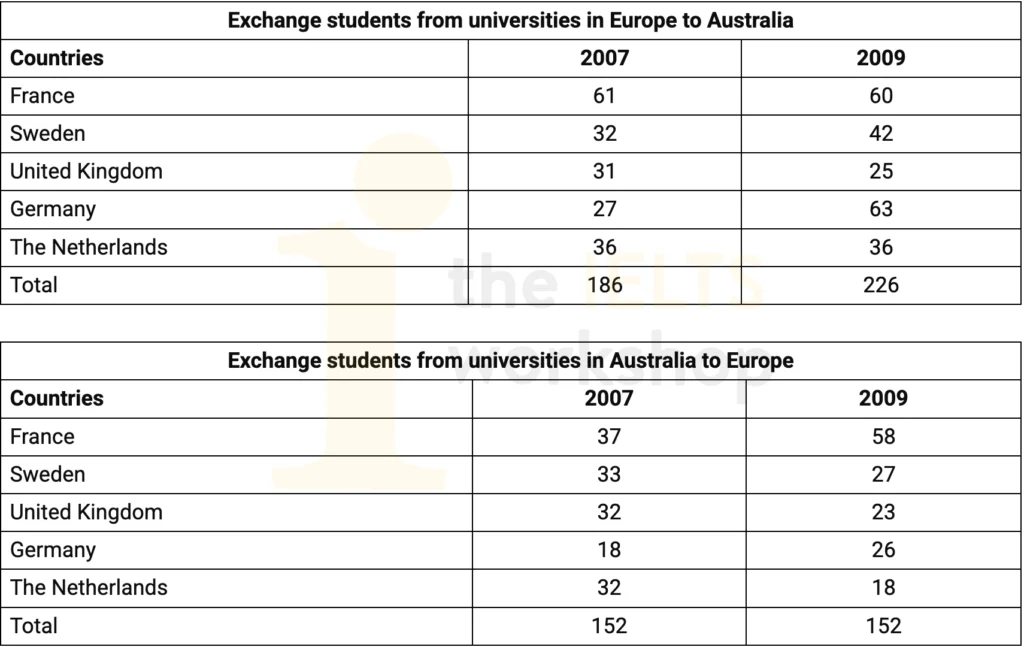 number of exchange students from universities in Europe