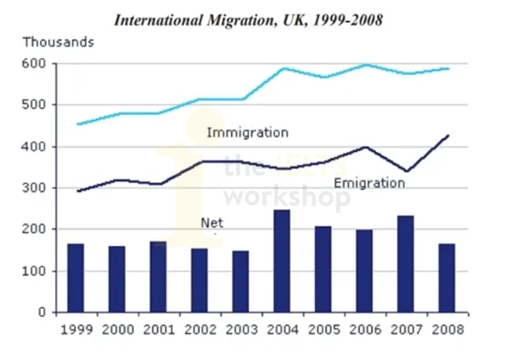 long term international migrations in the UK